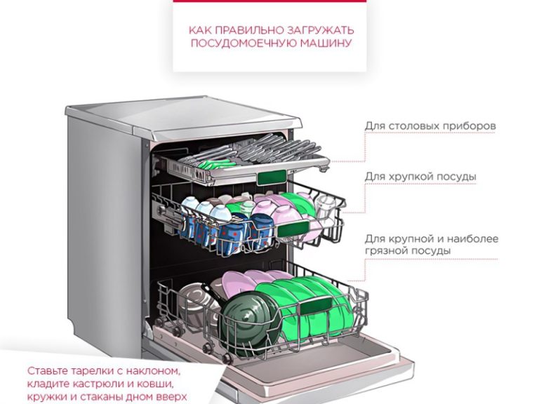 Правила загрузки посуды в посудомоечную машину схема
